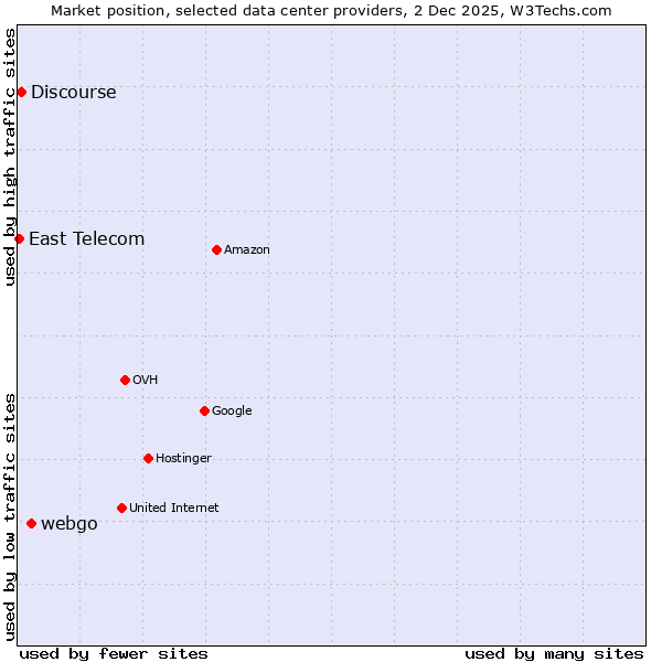 Market position of webgo vs. Discourse vs. East Telecom