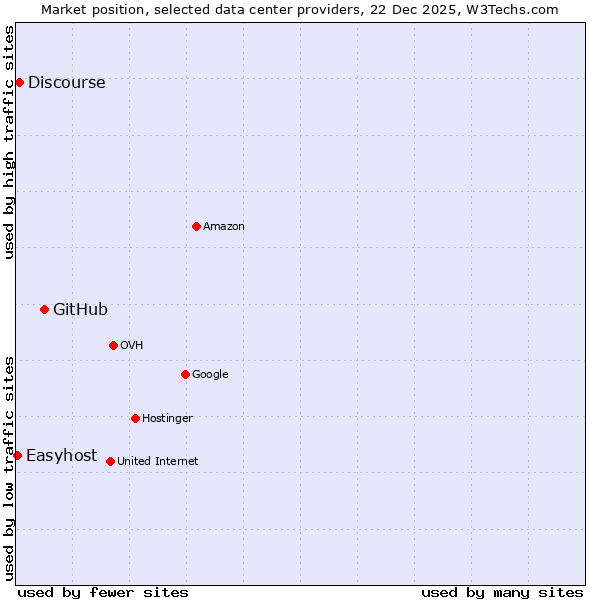 Market position of GitHub vs. Discourse vs. Easyhost