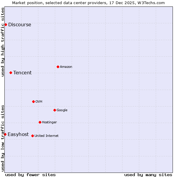 Market position of Tencent vs. Discourse vs. Easyhost