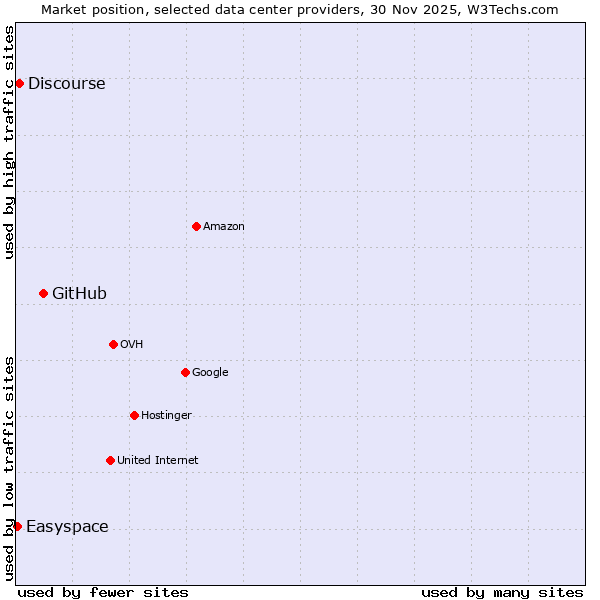 Market position of GitHub vs. Discourse vs. Easyspace