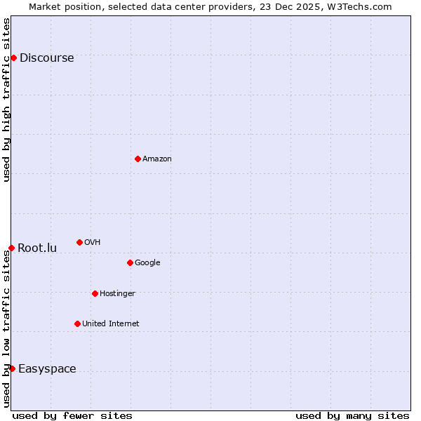 Market position of Discourse vs. Easyspace vs. Root.lu