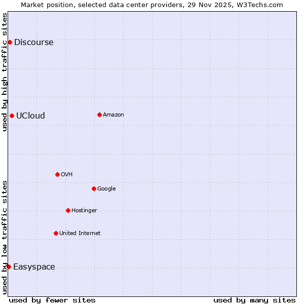 Market position of UCloud vs. Discourse vs. Easyspace