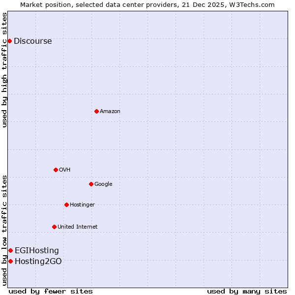 Market position of Hosting2GO vs. EGIHosting vs. Discourse