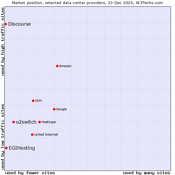 Market position of o2switch vs. EGIHosting vs. Discourse