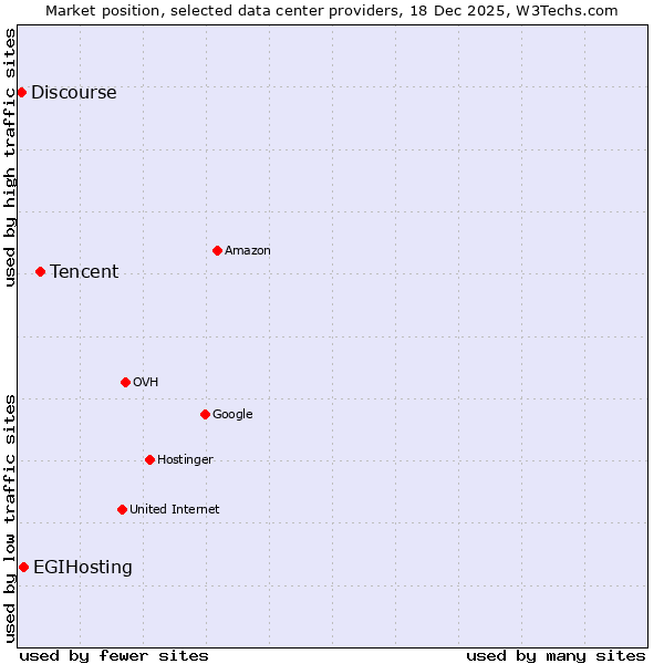 Market position of Tencent vs. EGIHosting vs. Discourse