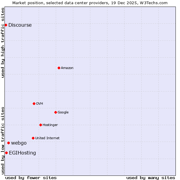 Market position of webgo vs. EGIHosting vs. Discourse
