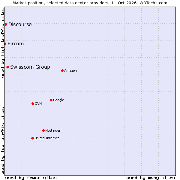 Market position of Swisscom Group vs. Discourse vs. Eircom