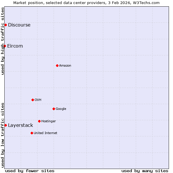Market position of Layerstack vs. Discourse vs. Eircom