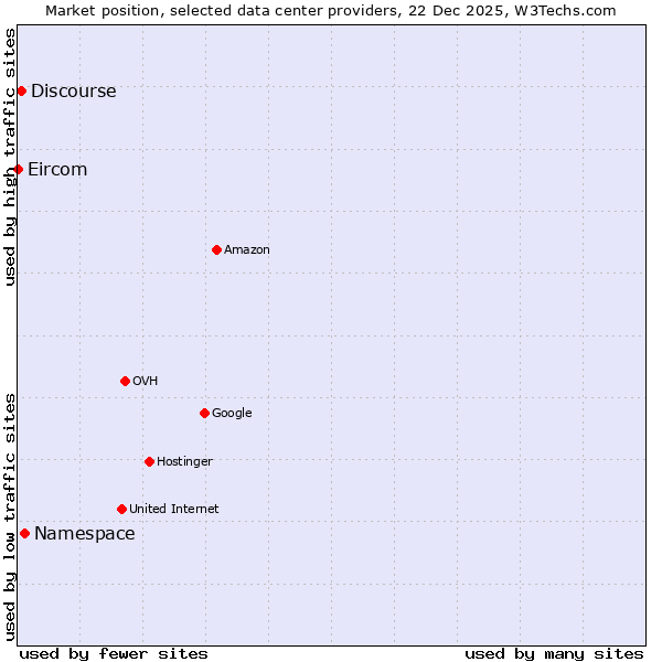 Market position of Namespace vs. Discourse vs. Eircom