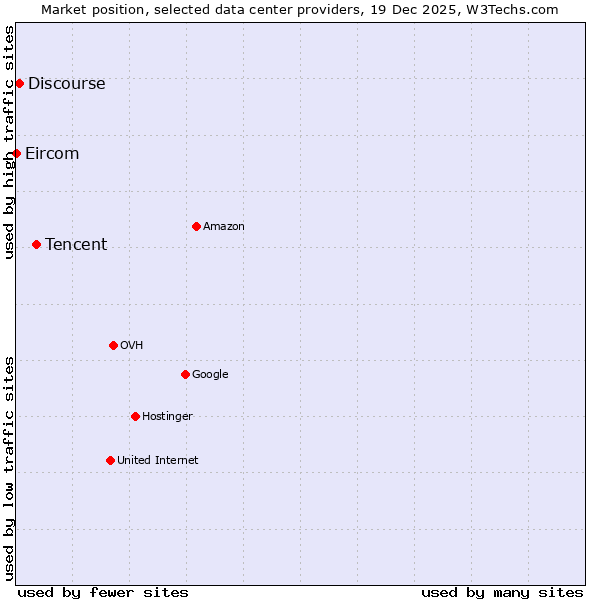 Market position of Tencent vs. Discourse vs. Eircom