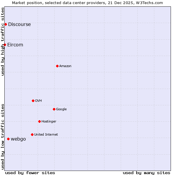 Market position of webgo vs. Discourse vs. Eircom