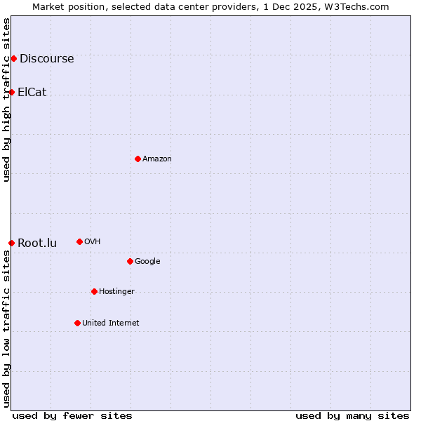 Market position of Discourse vs. Root.lu vs. ElCat