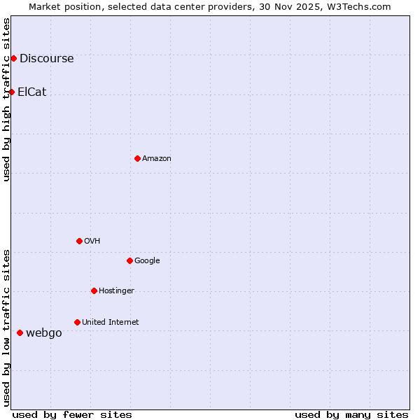 Market position of webgo vs. Discourse vs. ElCat