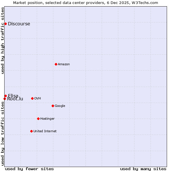 Market position of Discourse vs. Elisa vs. Root.lu