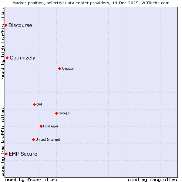 Market position of Optimizely vs. EMP Secure vs. Discourse