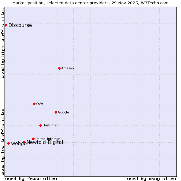 Market position of Newfold Digital vs. webgo vs. Discourse