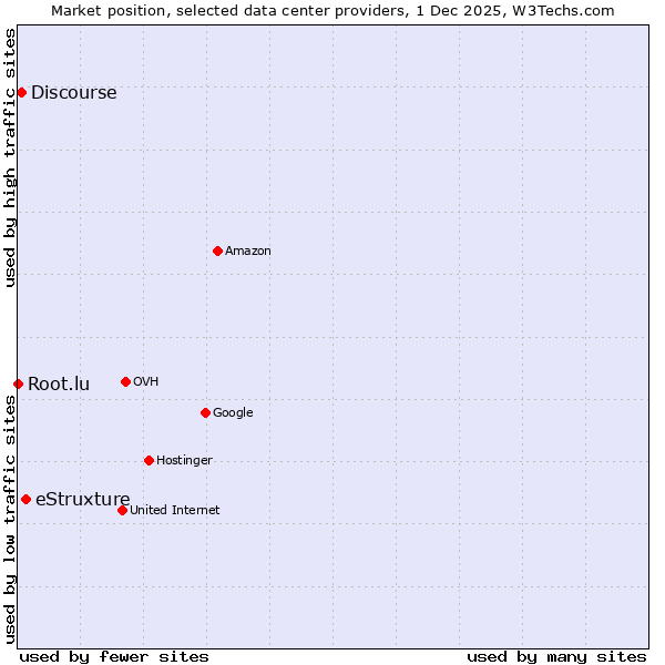 Market position of eStruxture vs. Discourse vs. Root.lu