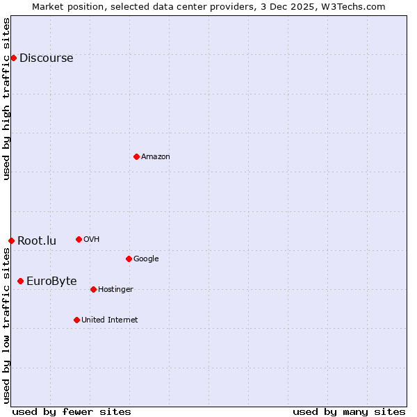 Market position of EuroByte vs. Discourse vs. Root.lu