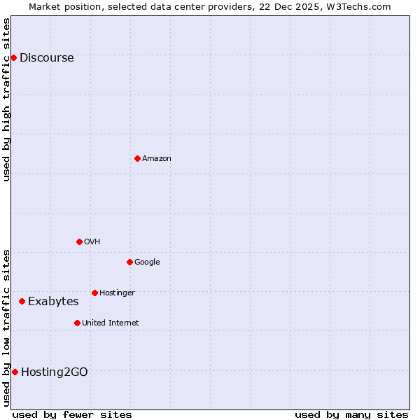 Market position of Exabytes vs. Hosting2GO vs. Discourse