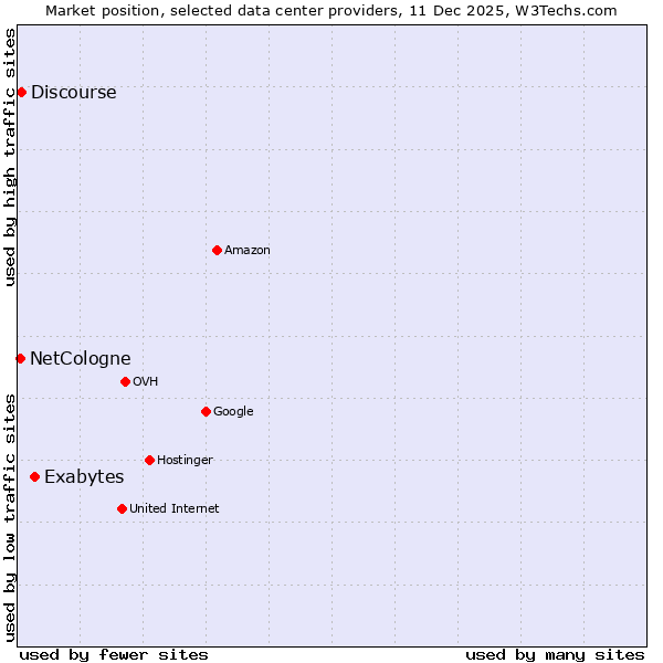 Market position of Exabytes vs. Discourse vs. NetCologne