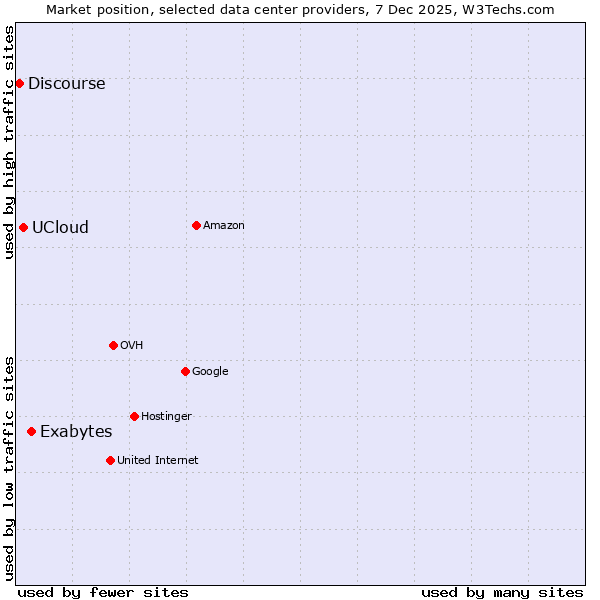Market position of Exabytes vs. UCloud vs. Discourse