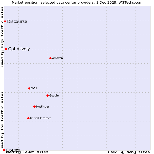 Market position of Optimizely vs. Discourse vs. Exepto