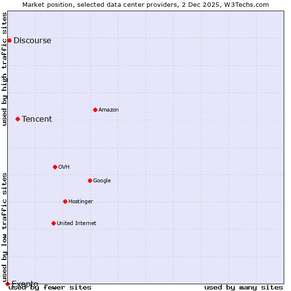 Market position of Tencent vs. Discourse vs. Exepto