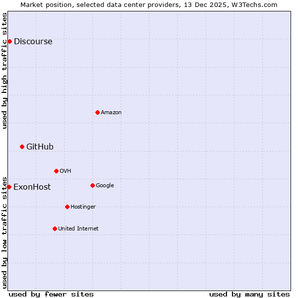 Market position of GitHub vs. Discourse vs. ExonHost