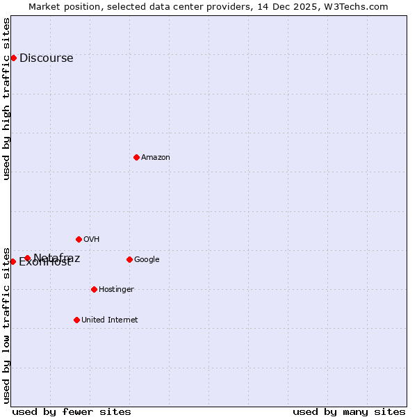 Market position of Netafraz vs. Discourse vs. ExonHost