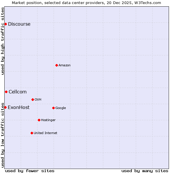 Market position of Cellcom vs. Discourse vs. ExonHost