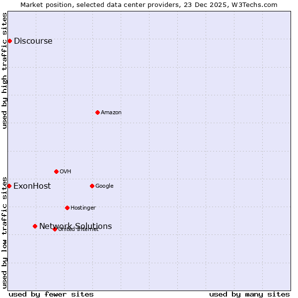 Market position of Network Solutions vs. Discourse vs. ExonHost