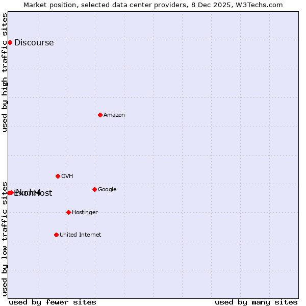 Market position of Node4 vs. Discourse vs. ExonHost
