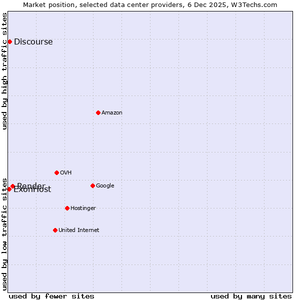 Market position of Render vs. Discourse vs. ExonHost