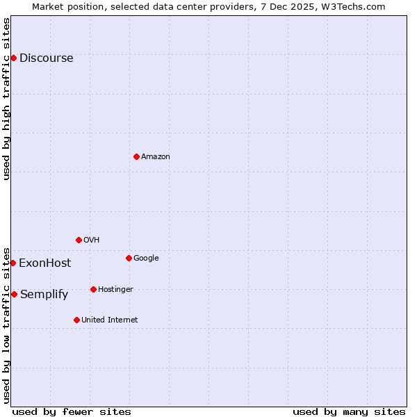 Market position of Semplify vs. Discourse vs. ExonHost