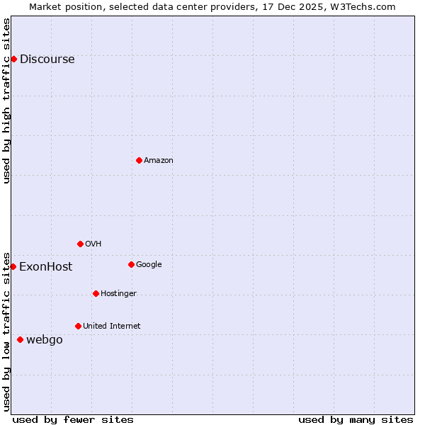 Market position of webgo vs. Discourse vs. ExonHost