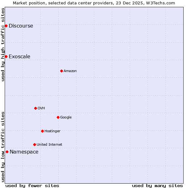 Market position of Namespace vs. Discourse vs. Exoscale