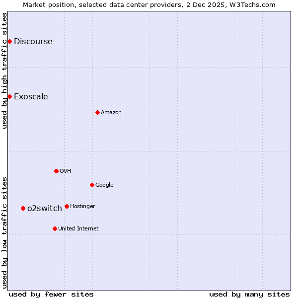 Market position of o2switch vs. Discourse vs. Exoscale
