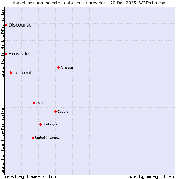 Market position of Tencent vs. Discourse vs. Exoscale