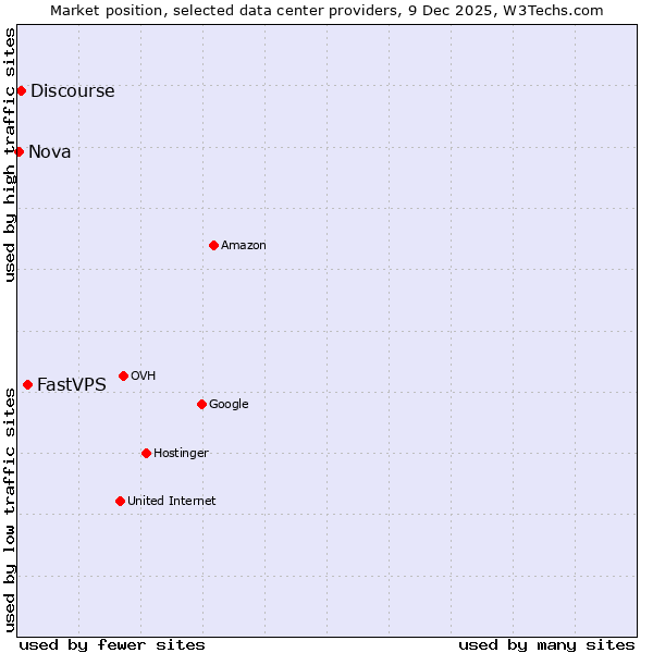 Market position of FastVPS vs. Discourse vs. Nova
