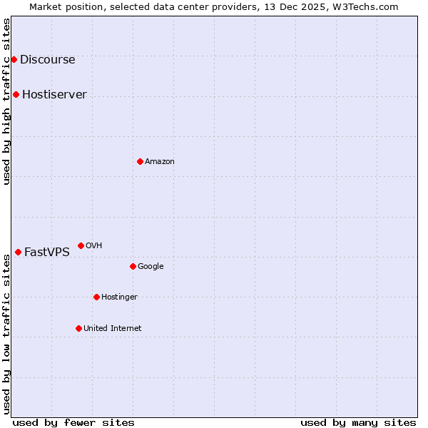 Market position of FastVPS vs. Hostiserver vs. Discourse