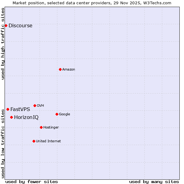Market position of HorizonIQ vs. FastVPS vs. Discourse