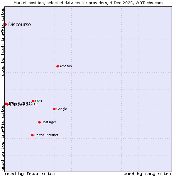 Market position of FastVPS vs. IPServerOne vs. Discourse