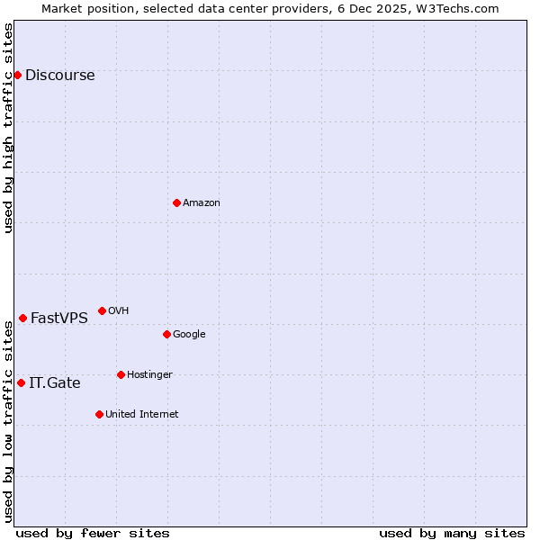 Market position of FastVPS vs. IT.Gate vs. Discourse