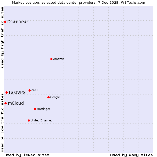 Market position of FastVPS vs. mCloud vs. Discourse