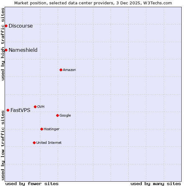 Market position of FastVPS vs. Discourse vs. Nameshield