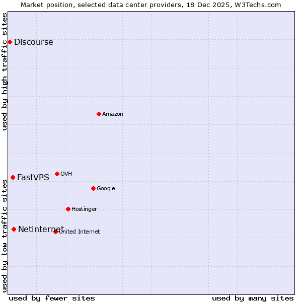 Market position of Netinternet vs. FastVPS vs. Discourse