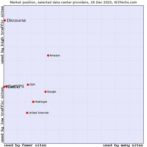 Market position of FastVPS vs. Discourse vs. Root.lu