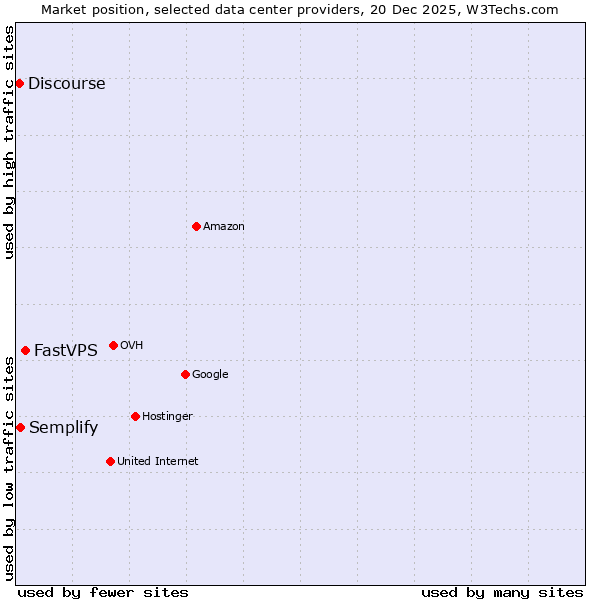 Market position of FastVPS vs. Semplify vs. Discourse