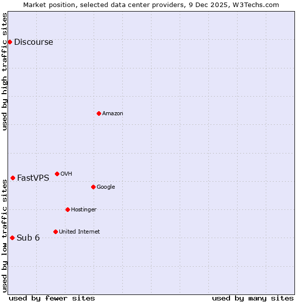 Market position of FastVPS vs. Sub 6 vs. Discourse