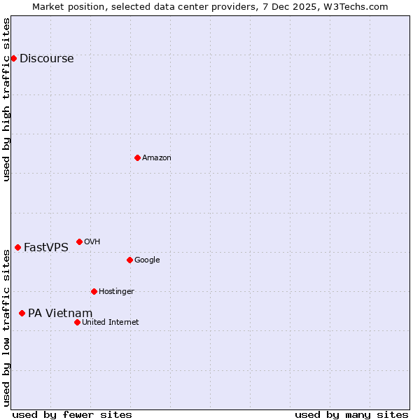 Market position of PA Vietnam vs. FastVPS vs. Discourse
